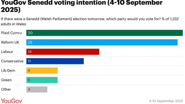 Polling last month put Plaid Cymru and Reform UK almost neck and neck in Wales, with just one point between them - while Labour trails