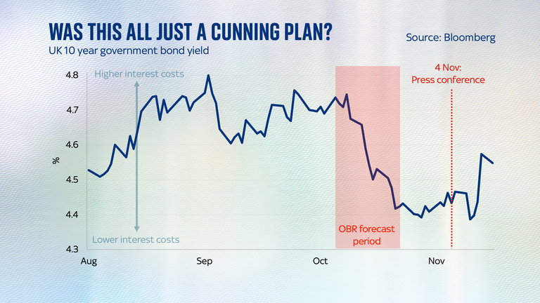 İngiltere 10 yıllık devlet tahvili getiri oranları, Şansölye'nin konuşmasından önce OBR tahmin penceresi sırasında %4,4'e düştü