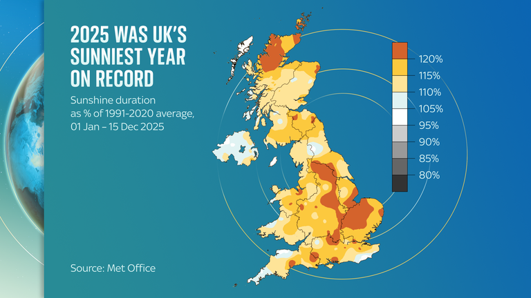 2025 was the UK's sunniest twelvemonth  connected  record