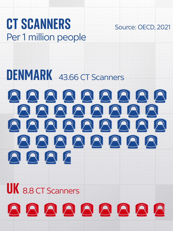 Denmark's investment in CT scanners has paid dividend