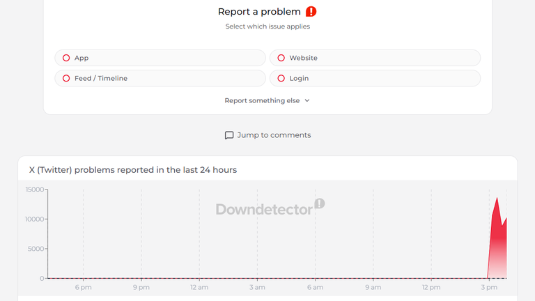 Zgłoszenia o awarii X osiągnęły szczyt po godzinie 15:00. Zdjęcie: Downdetector.com.