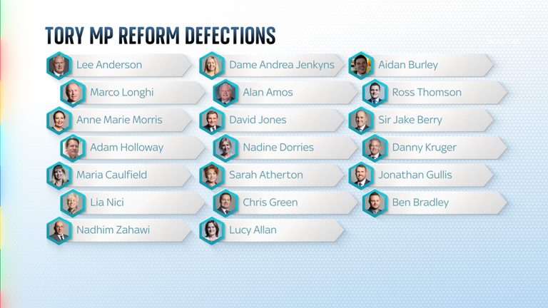 The former Tory MPs who have defected to Reform