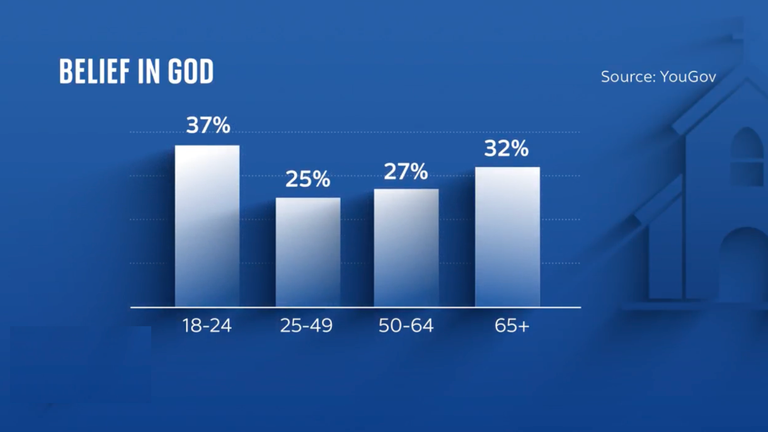 YouGov anketine göre artık yaşlı nesillerden daha fazla genç Tanrı'ya inanıyor