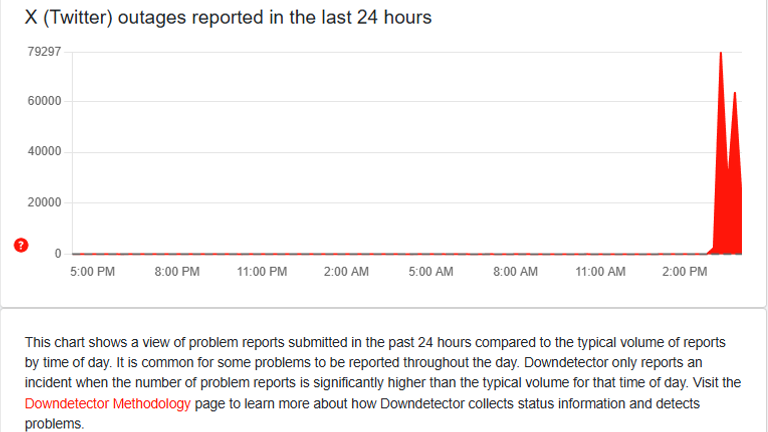 US users reported 79,297 outages on Downdetector. Pic: Downdetector.