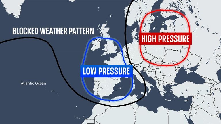 When a large area of high pressure gets stuck, it prevents low pressure systems from moving through