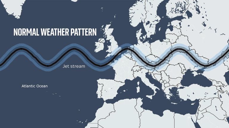 Normally a jet stream allows weather systems to move across Europe