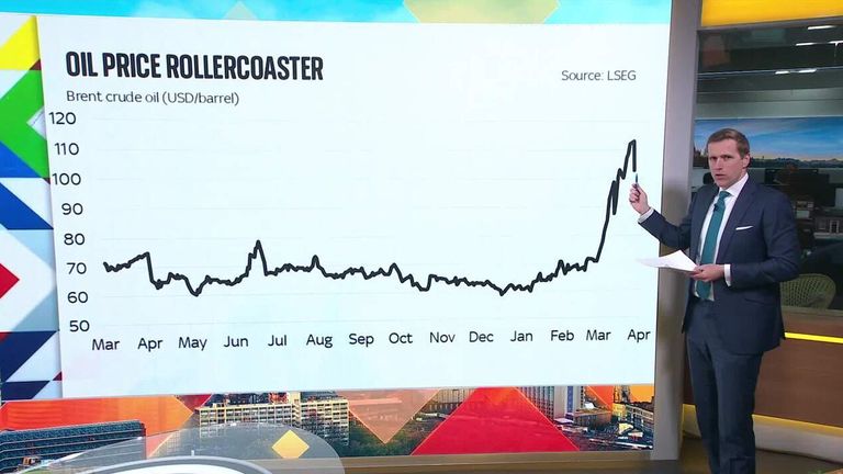 Analysis: How volatile are oil prices today? | News UK Video News | Sky ...