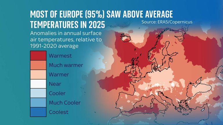 2025 brought above average temperatures to most of Europe
