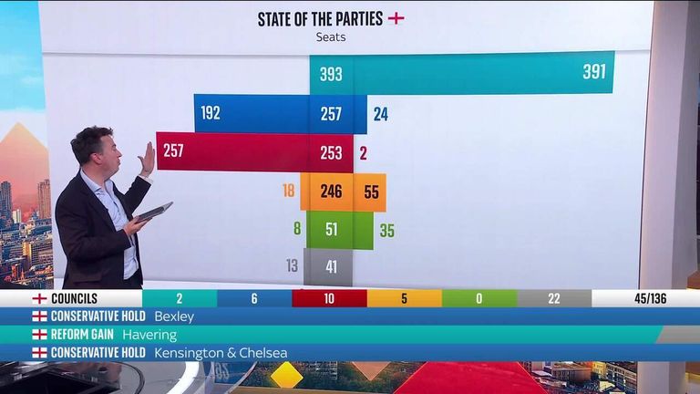 The results so far as Reform UK make big gains in England's local ...