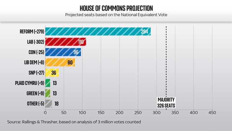 House of Commons projection based on 2026 National Equivalent Vote