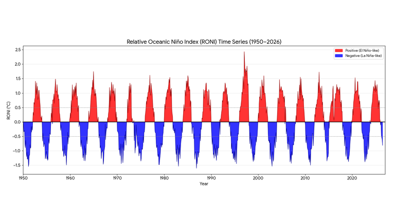 Relative Oceanic Nino Index (RONI) shows past El Nino (in red) and La Nina (in blue) phases. Source: NOAA's Climate Prediction Center
