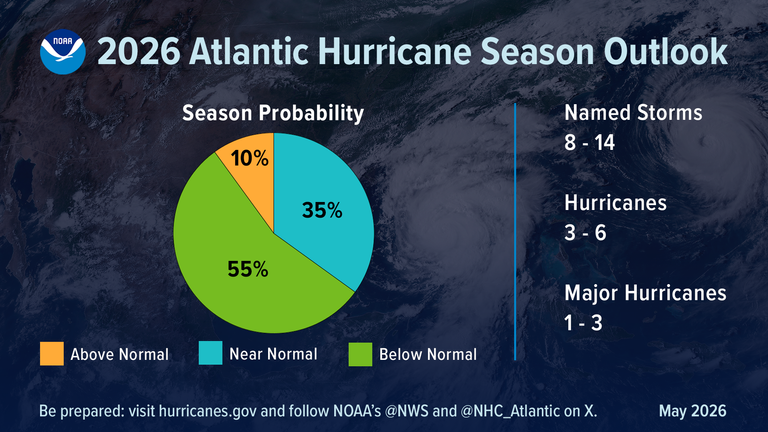 Predictions for the Atlantic hurricane season. Pic: NOAA