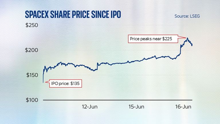 SpaceX share price since IPO.