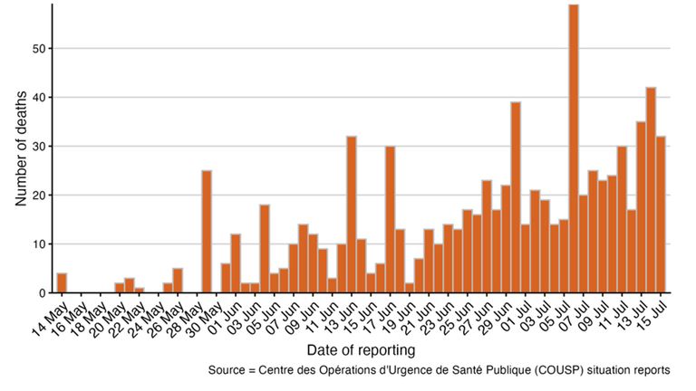 A chart of Ebola deaths. Pic: WHO