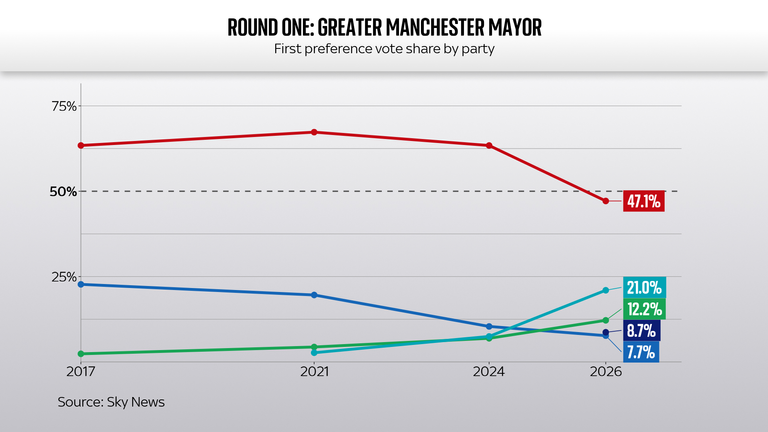 Comfortable victory, but uncomfortable numbers for Labour in Greater  Manchester | Politics News | Sky News