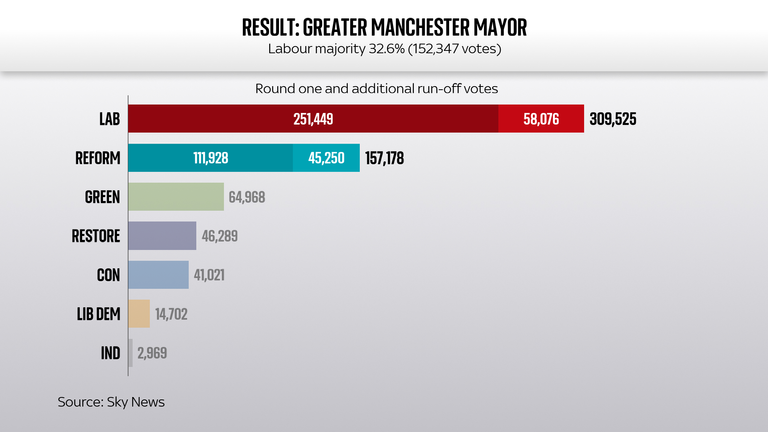 Comfortable victory, but uncomfortable numbers for Labour in Greater  Manchester | Politics News | Sky News