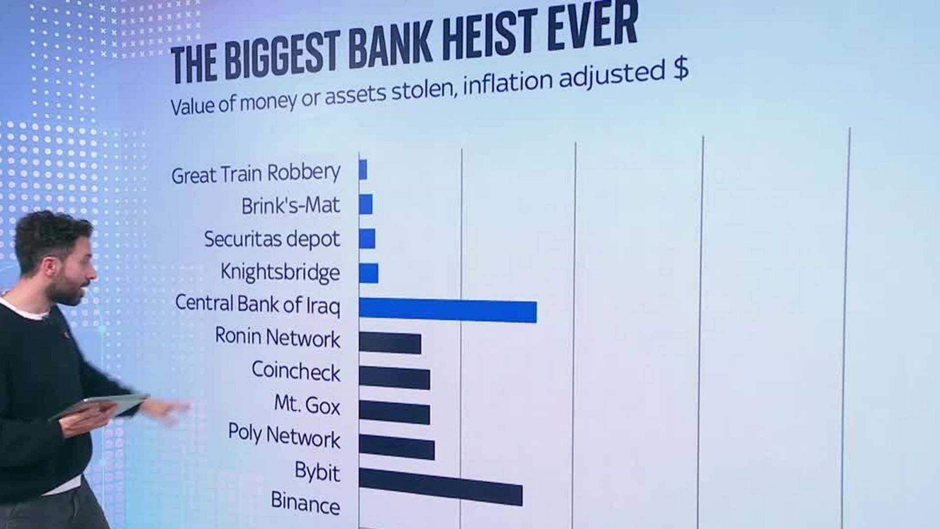 <a href='https://news.sky.com/video/was-crypto-theft-the-biggest-heist-ever-13605793'>How engineer's laptop may have led to $6.3bn heist</a>