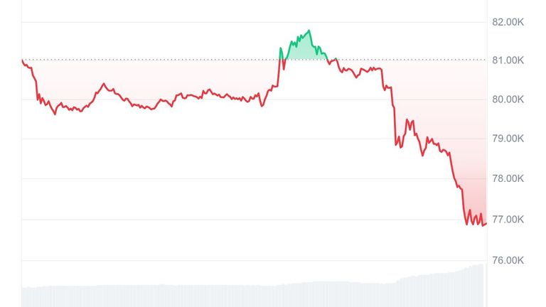 Bitcoin crashed sharply as news of the hack emerged. Pic: CoinMarketCap
