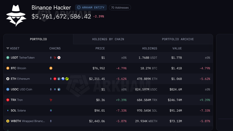 A breakdown of the funds stolen by the hackers. Pic: Arkham Intelligence